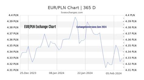 1 EUR to PLN 